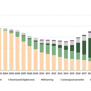 190_Entwicklung_Umsatz_Musikverkauf_weltweit_2023_0[1].jpg